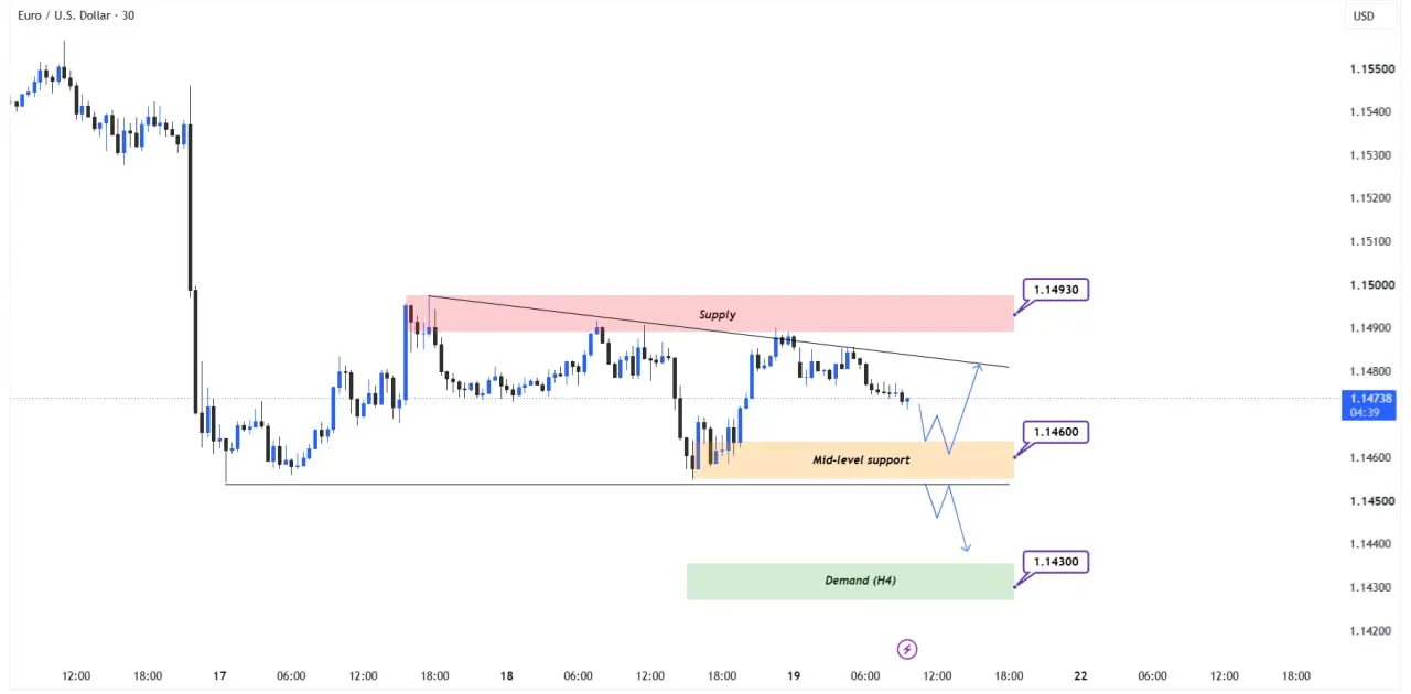 📊 تحلیل تکنیکال EURUSD – 30MIN