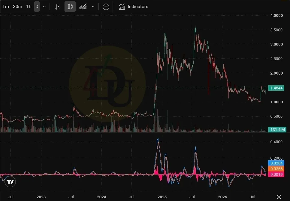 تحلیل جامع XRP (ریپل) - بررسی تکنیکال و فاندامنتال