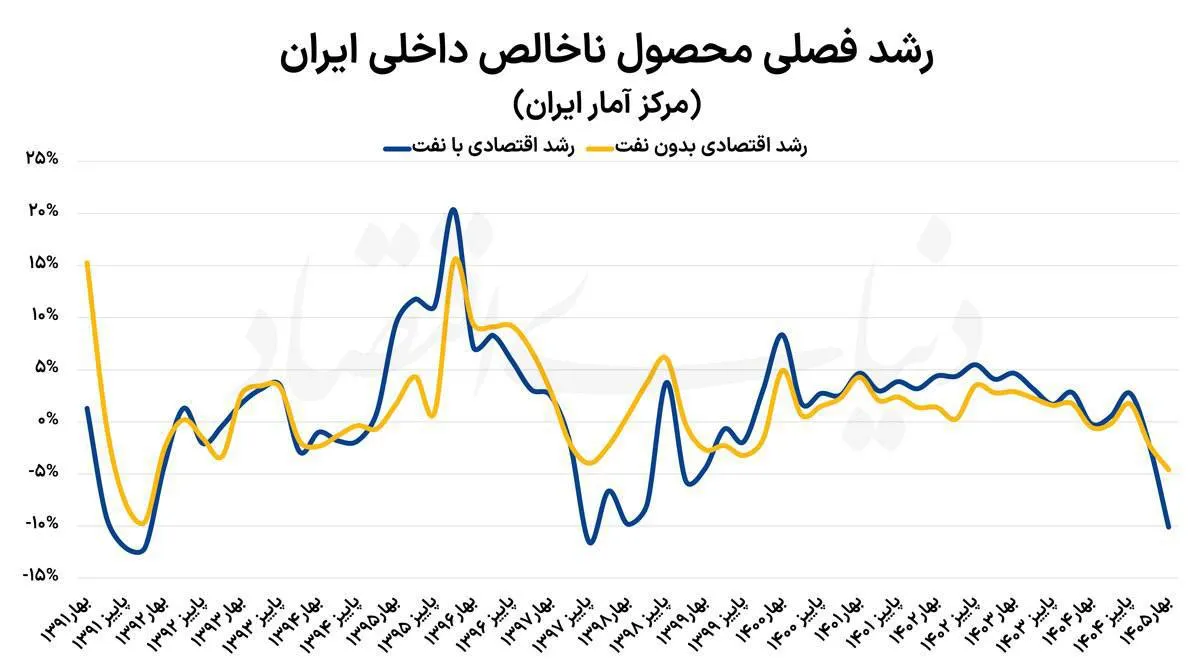 تحلیل رکود اقتصادی ایران در بهار 1405 - کوچک‌شدن 10 درصدی اقتصاد و پیامدهای آن