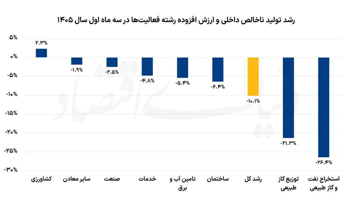 تحلیل رکود اقتصادی ایران در بهار 1405 - کوچک‌شدن 10 درصدی اقتصاد و پیامدهای آن
