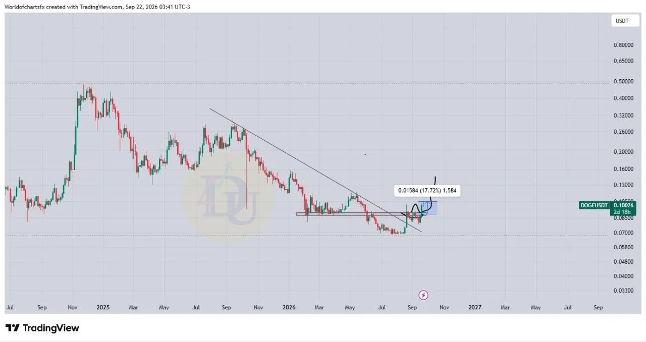 تحلیل تکنیکال و فاندامنتال DOGE - شکست پس از دوره طولانی تثبیت و آغاز روند صعودی