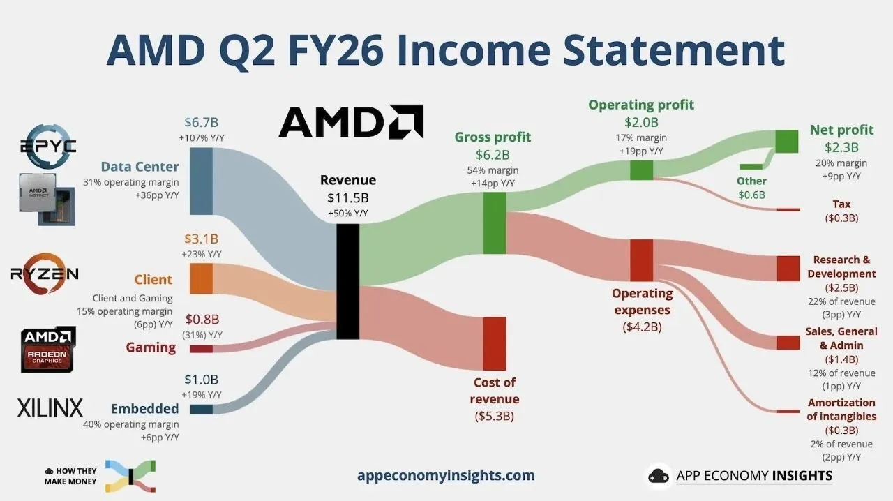 ارزش بازار AMD از یک تریلیون دلار عبور کرد