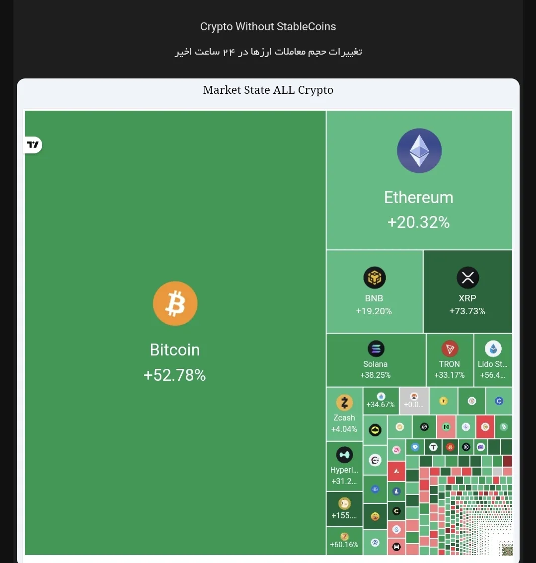 افزایش FOMO در بازار بیتکوین؛ ورود دوباره معاملهگران