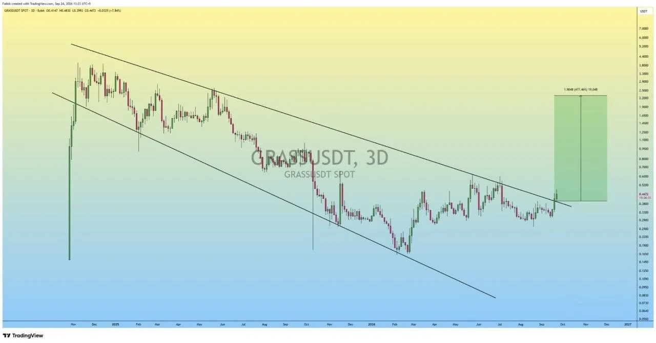 تحلیل تکنیکال و فاندامنتال ارز Grass (GRASS) - شکست الگوی کنج نزولی و پتانسیل رشد چشمگیر