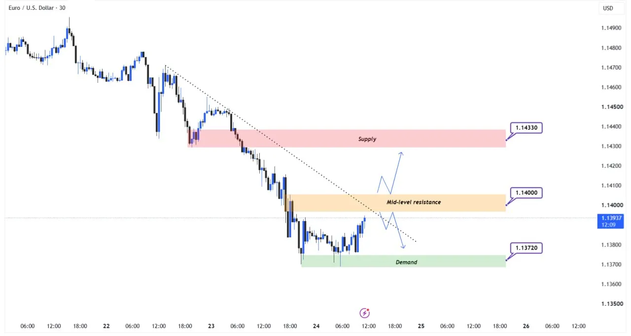 💸 تحلیل تکنیکال EURUSD – 30MIN