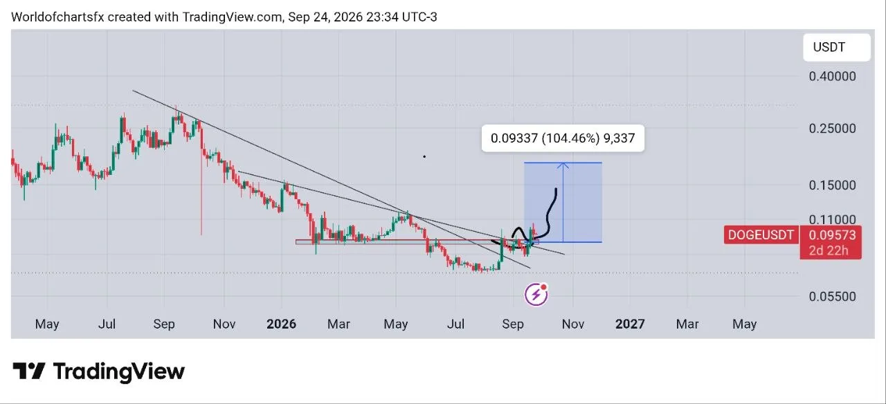 🐶 تحلیل تکنیکال دوج‌کوین (DOGEUSDT) - احتمال بازیابی تا سطح 0.2$