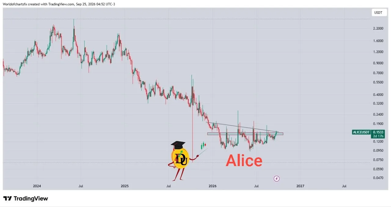 تحلیل تکنیکال و فاندامنتال My Neighbor Alice (ALICE)