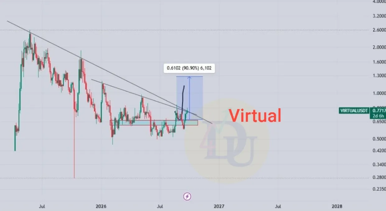 🟢 تحلیل تکنیکال و فاندامنتال Virtuals Protocol (VIRTUAL)