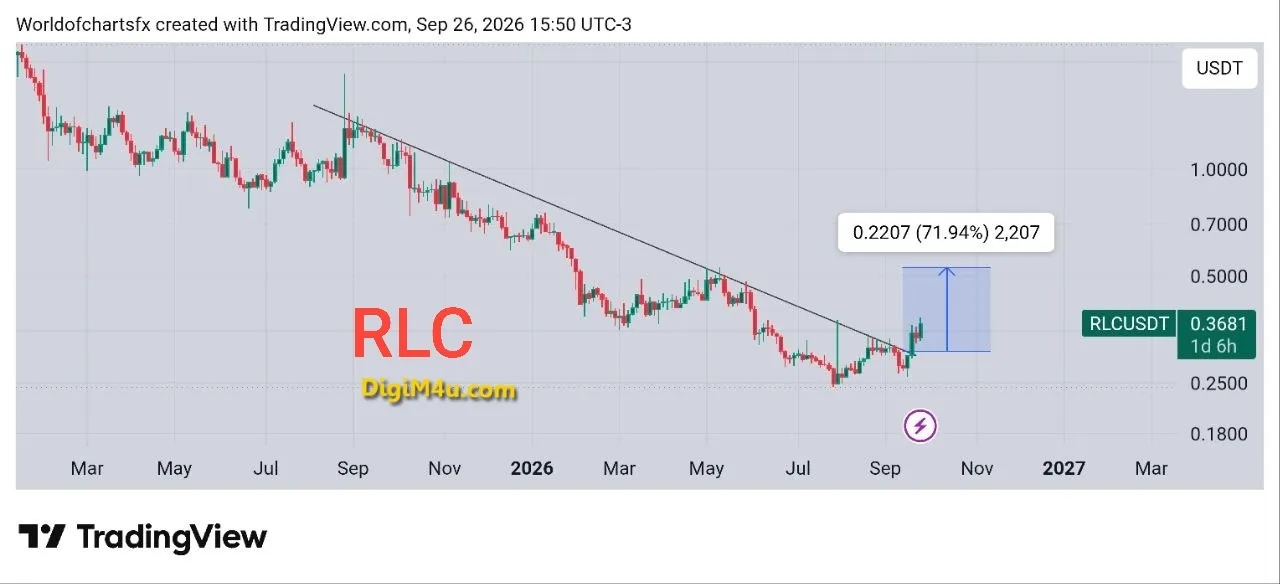 🟢 تحلیل تکنیکال و فاندامنتال iExec RLC - شکست خط روند نزولی و پتانسیل رشد 70 درصدی