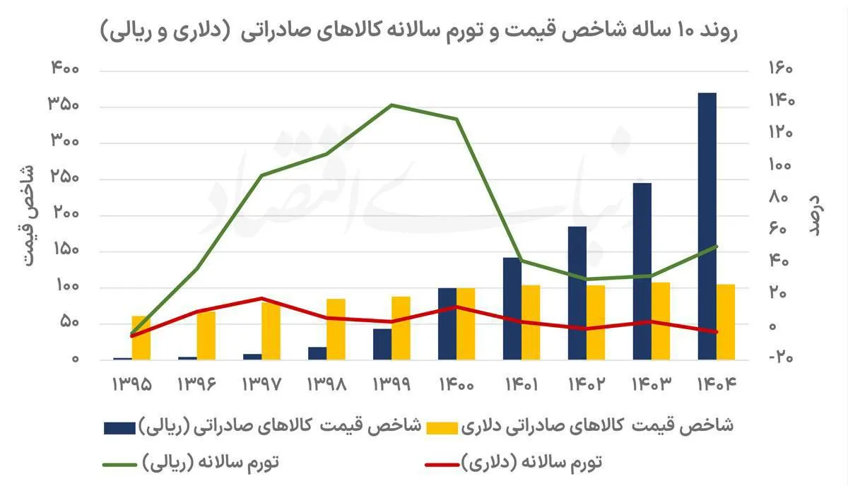 تحلیل فرسایش قدرت تجاری ایران در یک دهه - سقوط نسبت مبادله و پیامدهای کلان اقتصادی