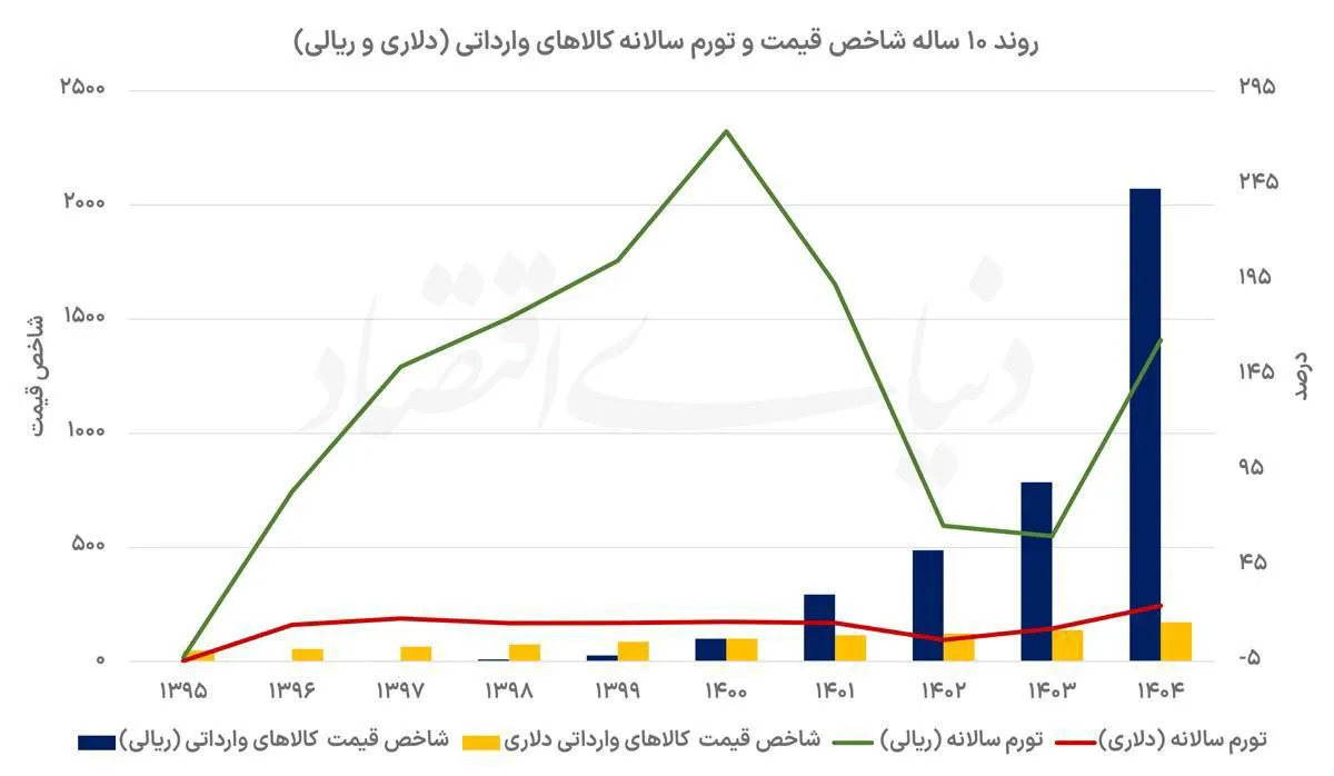 تحلیل فرسایش قدرت تجاری ایران در یک دهه - سقوط نسبت مبادله و پیامدهای کلان اقتصادی