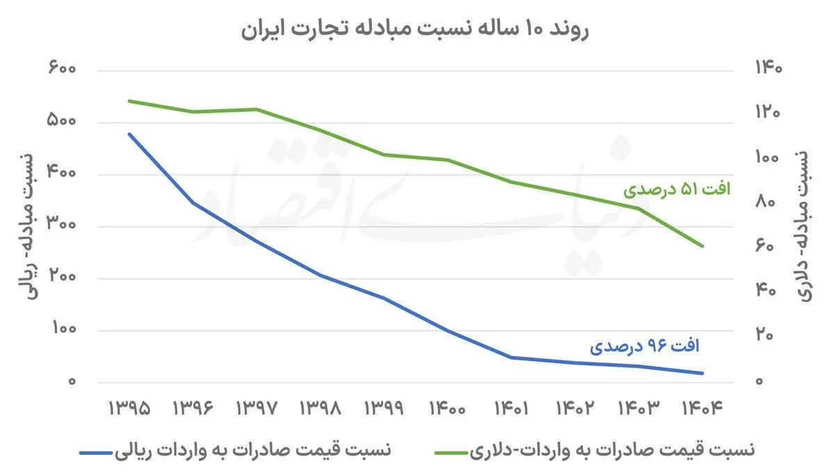 تحلیل فرسایش قدرت تجاری ایران در یک دهه - سقوط نسبت مبادله و پیامدهای کلان اقتصادی