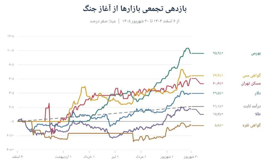 تحلیل بازدهی تجمعی بازارهای ایران - صعود چشمگیر بورس و سبقت صندوق درآمد ثابت از طلا