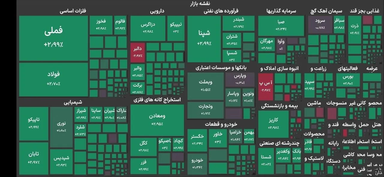 شاخص بورس تهران کانال ۷.۴ میلیون واحد را پس گرفت