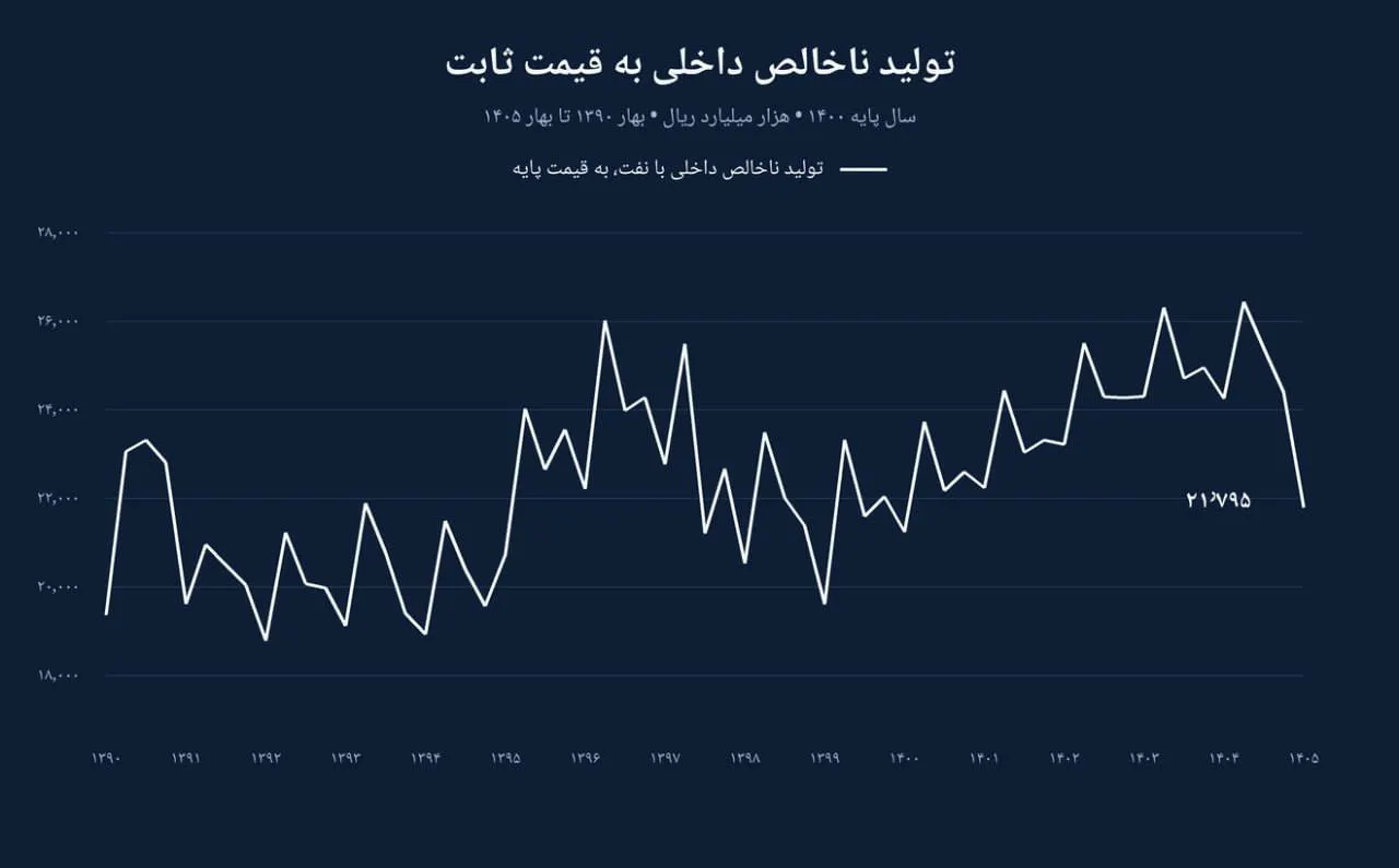 تحلیل رکود 15 ساله اقتصاد ایران - بازگشت تولید ناخالص داخلی به سطح سال 1390