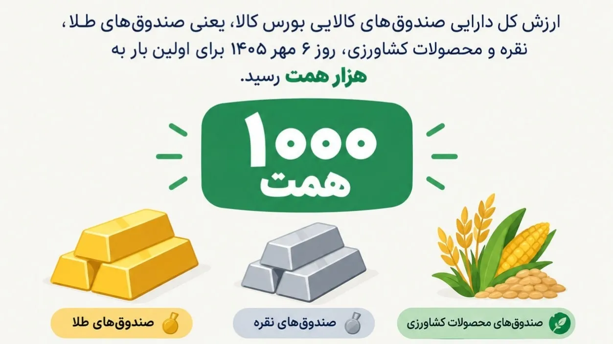 رکوردشکنی صندوق‌های کالایی - عبور از مرز 1000 همت و پیامدهای آن برای بازار سرمایه