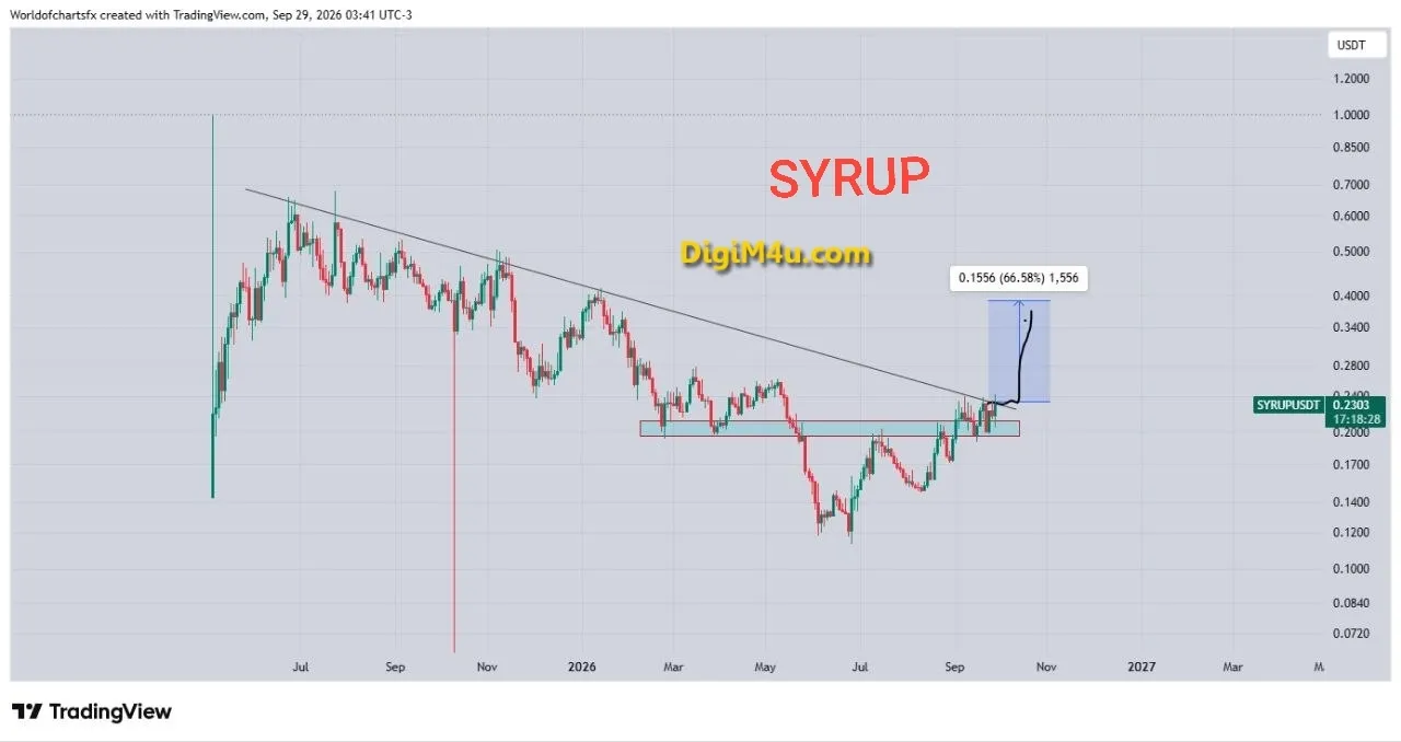 🟢 تحلیل تکنیکال و فاندامنتال میپل فایننس (SYRUP) - آمادهسازی برای شکست مقاومت