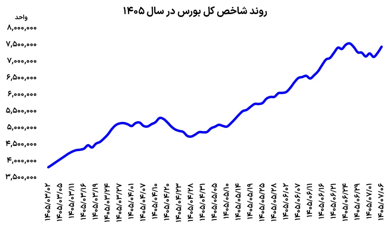 صف تقاضا در بازار سهام