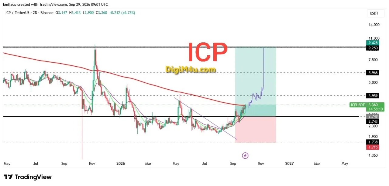 🔴🟢تحلیل تکنیکال و فاندامنتال اینترنت کامپیوتر (ICP) - شکست مقاومت کلیدی و دو سناریوی مهم