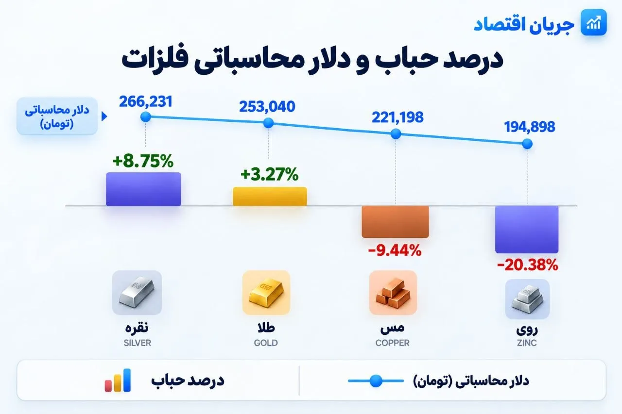 📍آخرین وضعیت حباب و دلار محاسباتی فلزات در بورس کالا
