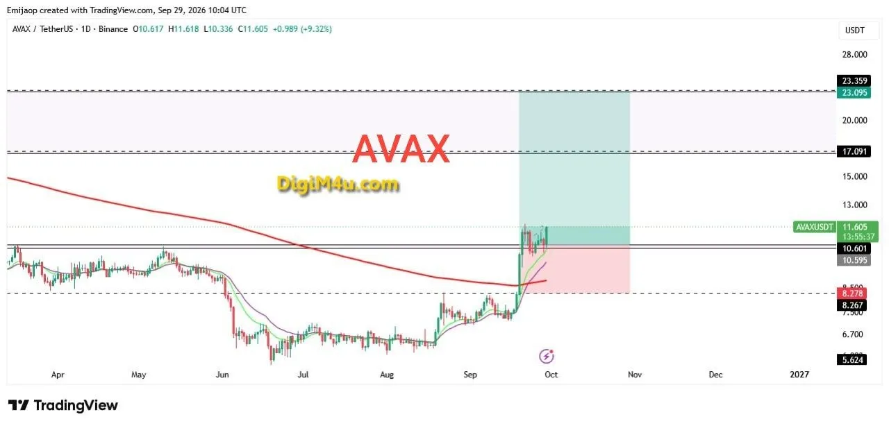 🟢 تحلیل تکنیکال آوالانچ (AVAX) - شکست مقاومت کلیدی و آغاز فاز صعودی