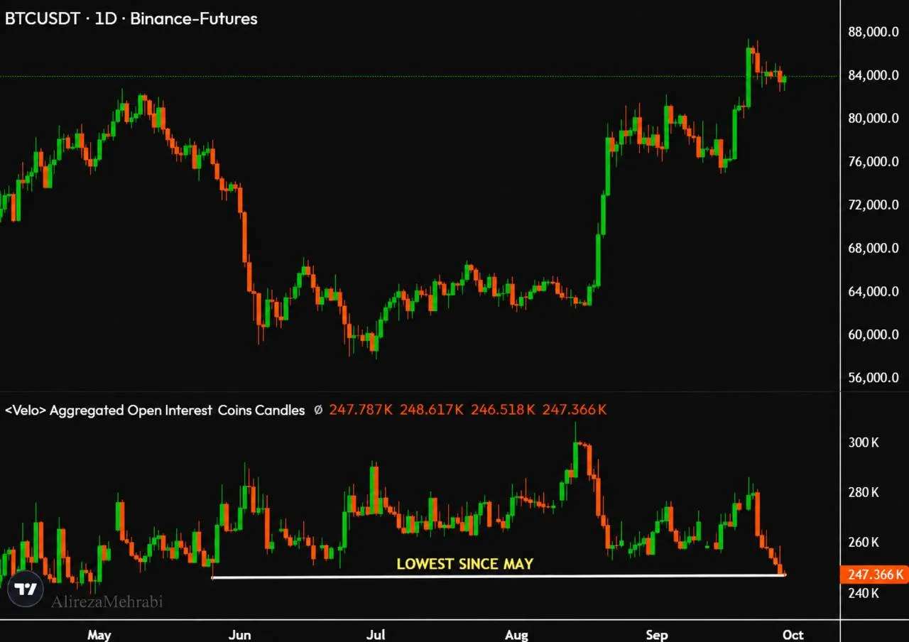 تحلیل پاکسازی اهرم‌های بیت‌کوین - کاهش Open Interest به پایین‌ترین سطح از ماه May