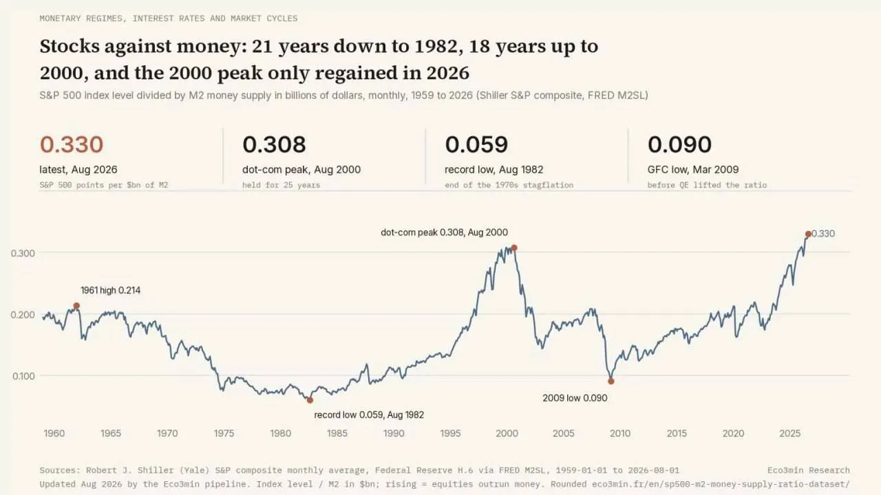 تحلیل نسبت S&P 500 به M2 - عبور از سقف تاریخی دات‌کام و هشدار حباب