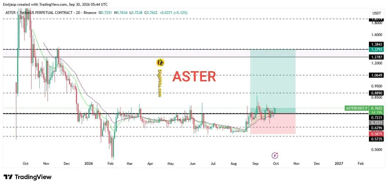 🟢 تحلیل تکنیکال و فاندامنتال ارز ASTER - شکست مقاومت کلیدی و آغاز فاز صعودی