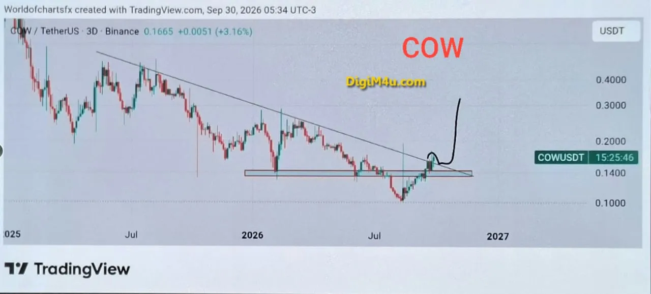 🟢تحلیل تکنیکال و فاندامنتال CoW Protocol (COW) - شکست خط روند نزولی و پتانسیل رالی صعودی
