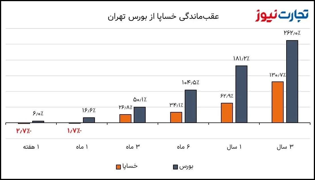 ریزش سهام سایپا در روزهای رشد بورس، آینه مدیریت ضعیف شرکت شد