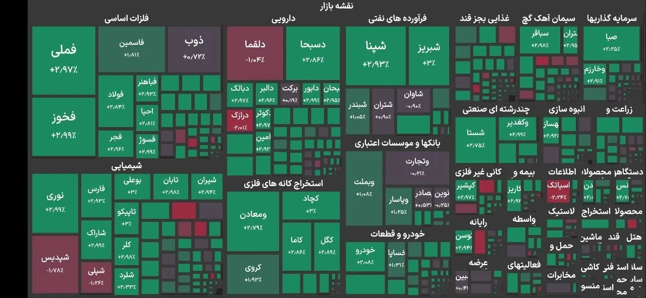 بورس تهران وارد کانال ۷.۷ میلیون واحد شد