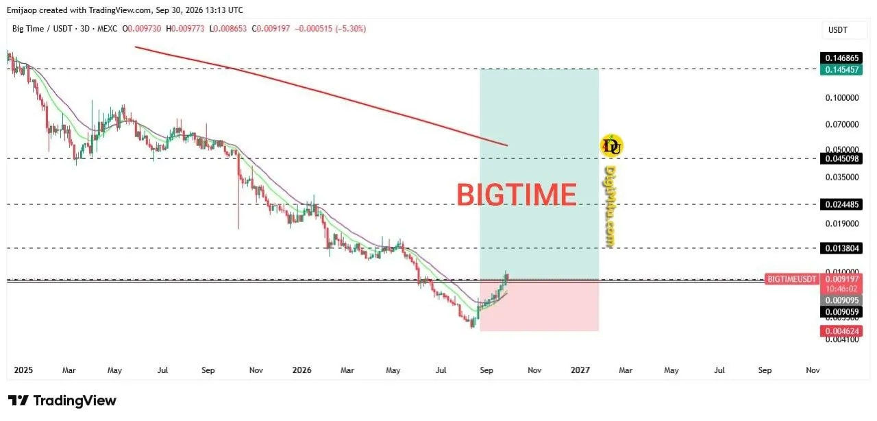 🔥 تحلیل تکنیکال و فاندامنتال ارز Big Time (BIGTIME) - بازگشت از کف و تست مقاومت کلیدی