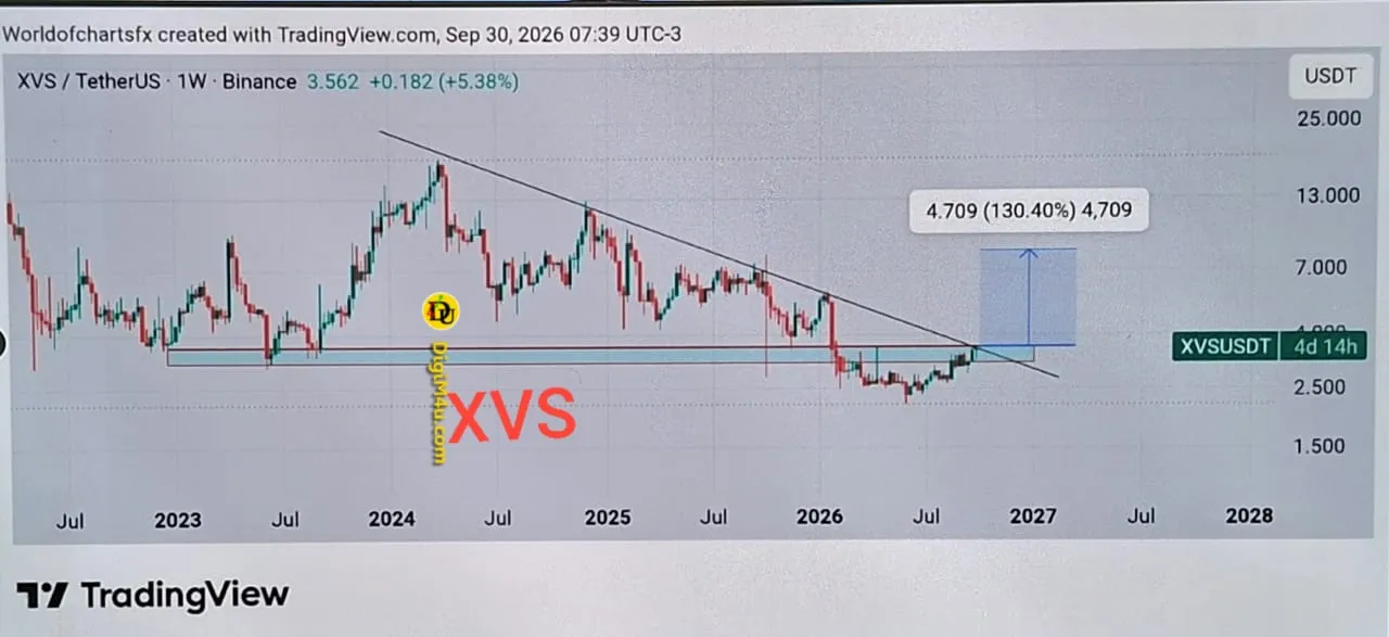 🟢 تحلیل تکنیکال و فاندامنتال Venus (XVS) - شکست خط روند نزولی بلندمدت و پتانسیل رشد 130 درصدی