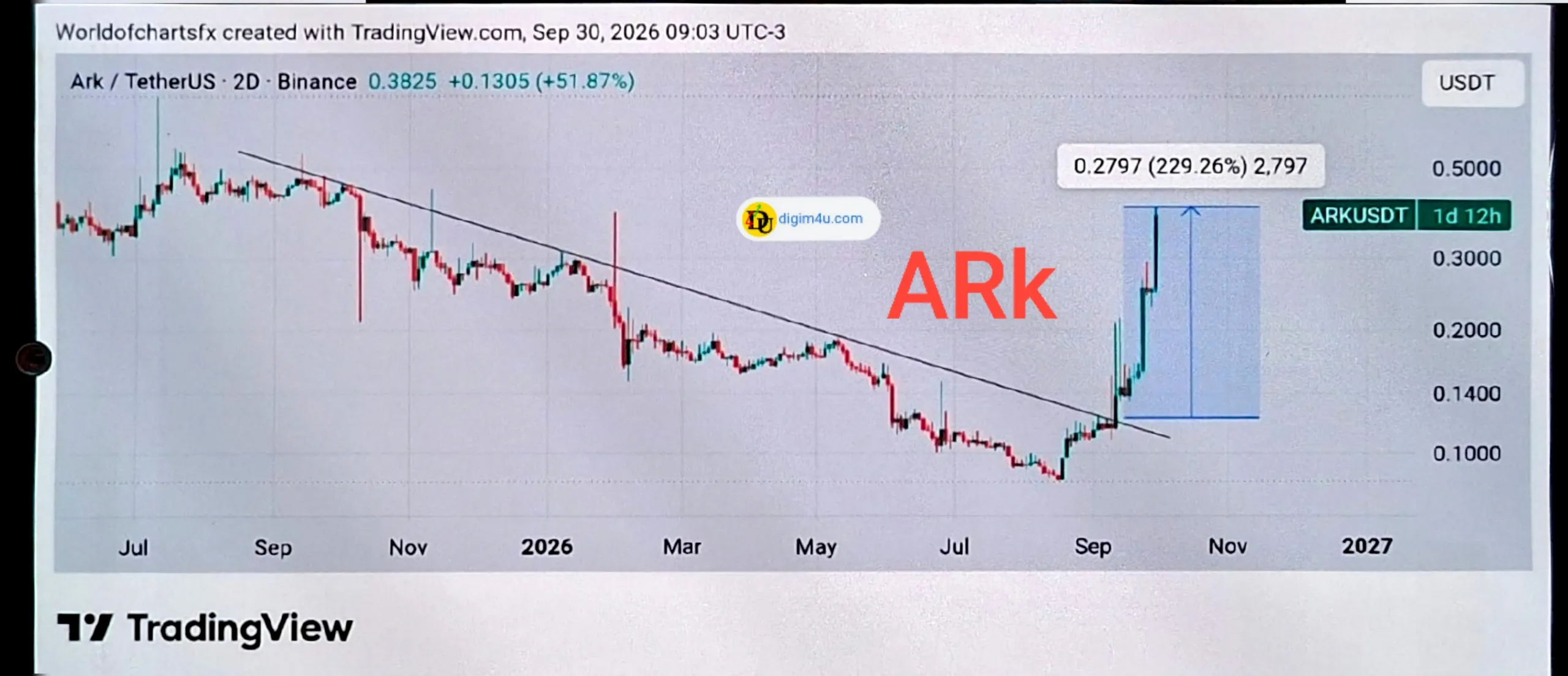 🟢 تحلیل تکنیکال و فاندامنتال ARK (ARK) - شکست قدرتمند خط روند نزولی و پتانسیل رشد 229 درصدی