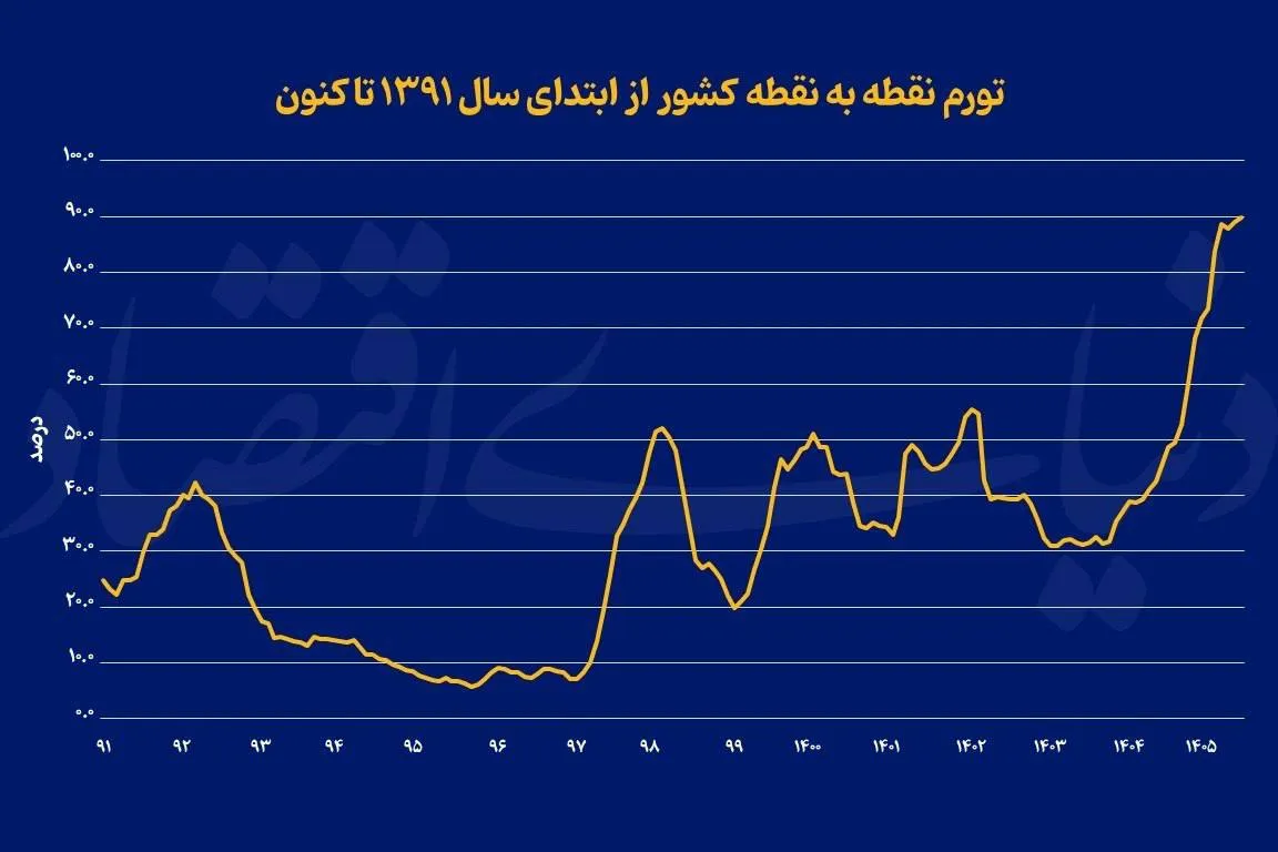 تحلیل تورم نقطهبهنقطه 90 درصدی - بحران معیشت و گسترش تورم سهرقمی