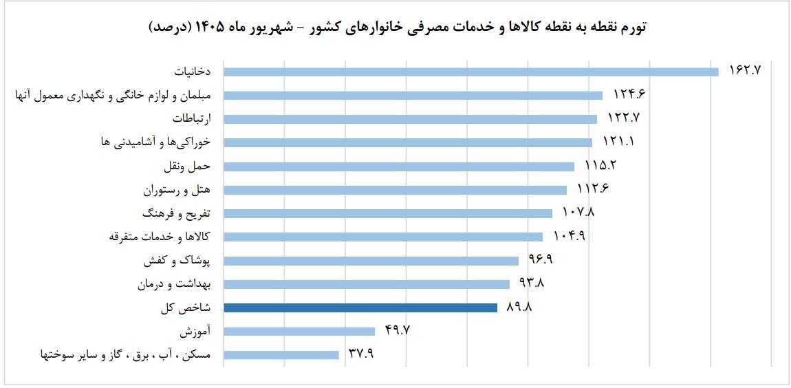 بحران معیشت و گسترش تورم سهرقمی
