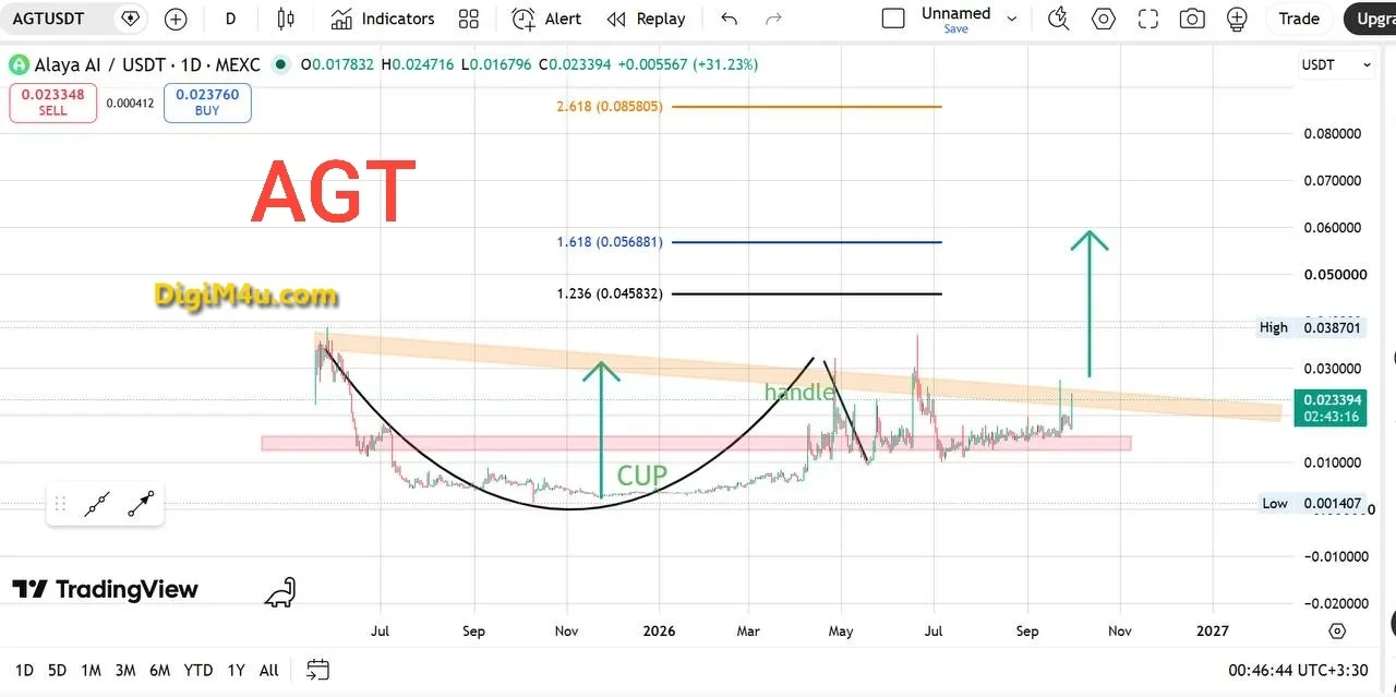 🟢 تحلیل تکنیکال و فاندامنتال Alaya AI (AGT) - شکلگیری الگوی Cup & Handle و پتانسیل رشد تا 0.085 دلار