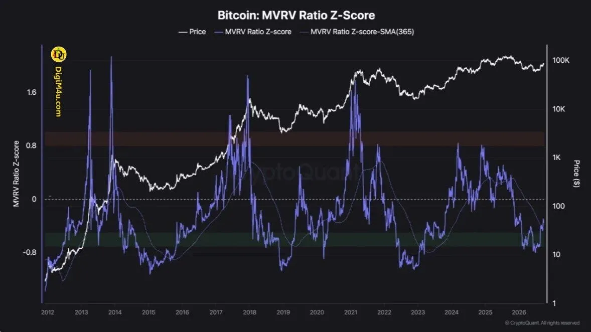 تحلیل شاخص MVRV Z-Score بیتکوین - چرا حفظ میانگین 365 روزه حیاتی است؟