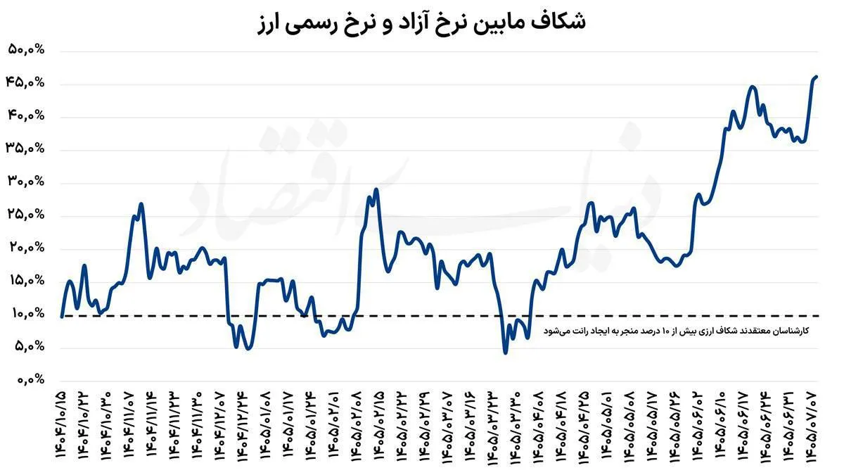 💸 تحلیل شکاف دلار رسمی و آزاد - رسیدن به رکورد 46 درصد و ناکارآمدی سیاستهای انقباضی