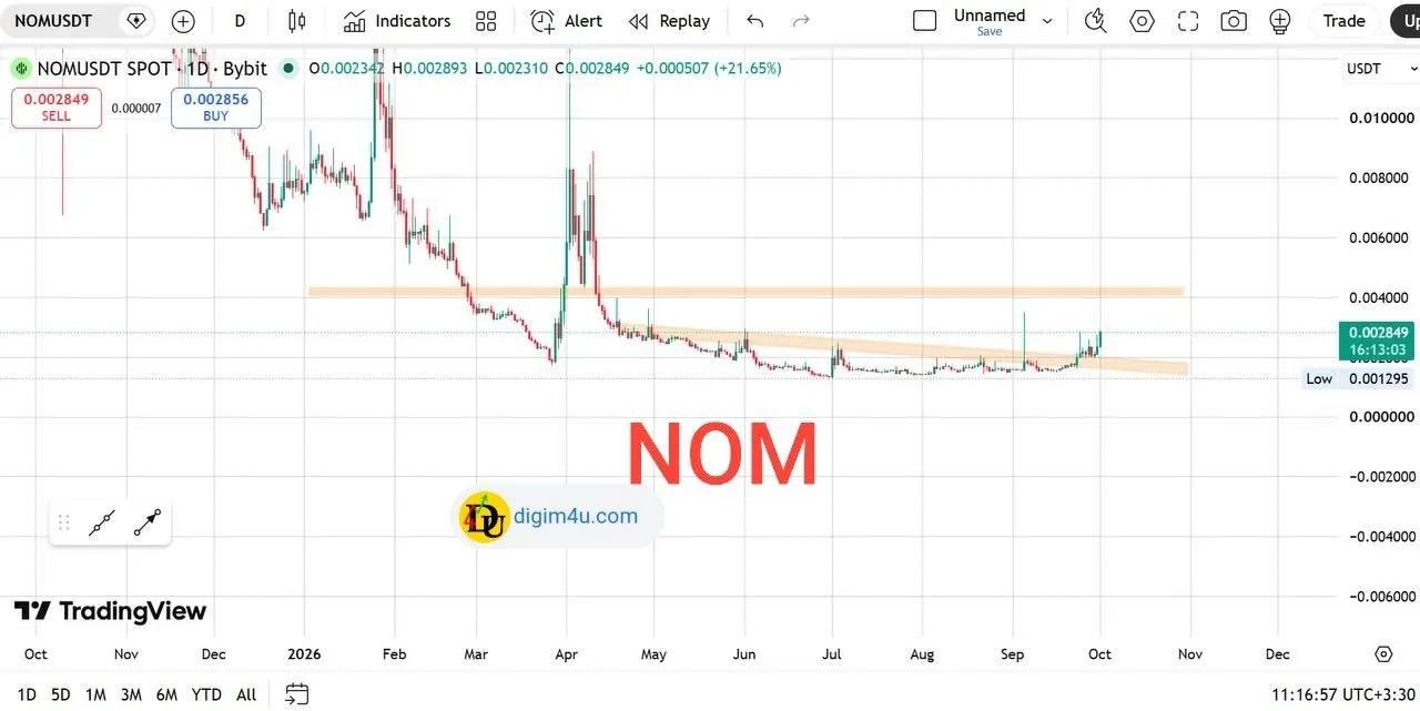 🟢 تحلیل تکنیکال و فاندامنتال ارز NOM - شکست کف‌سازی طولانی و هدف‌گیری ناحیه 0.0040