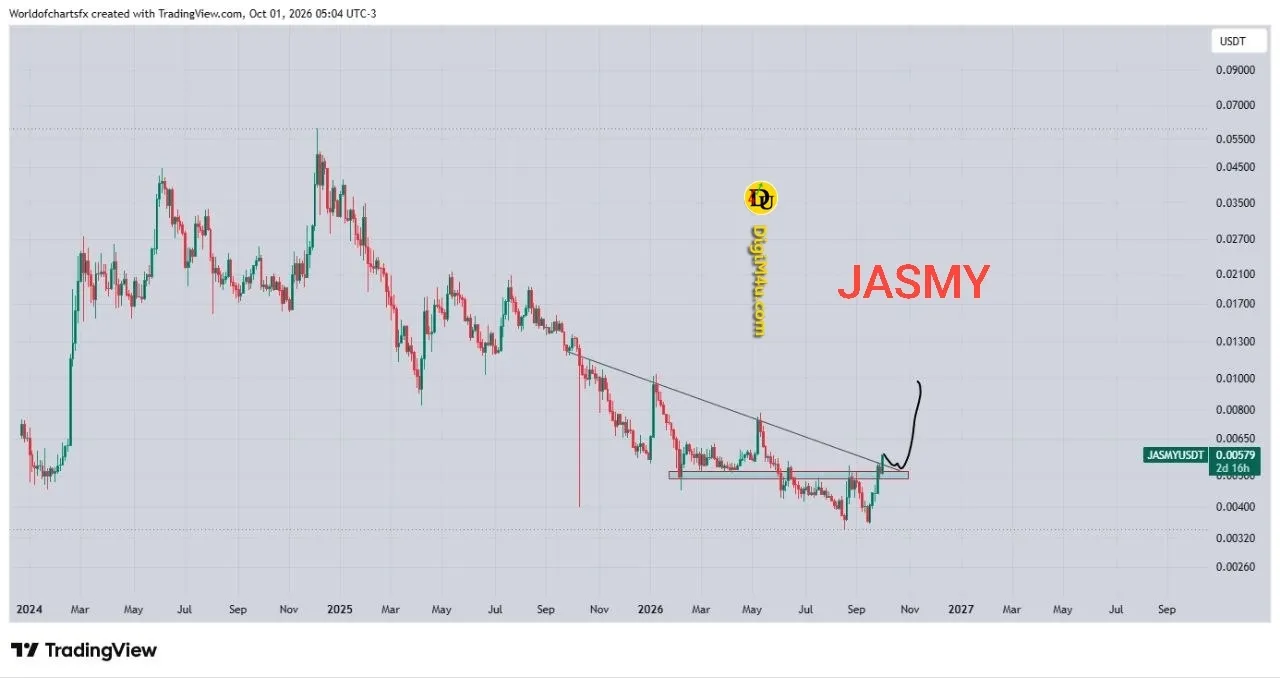 🟢 تحلیل تکنیکال و فاندامنتال JasmyCoin (JASMY) - شکست خط روند نزولی و پتانسیل رالی 50 درصدی