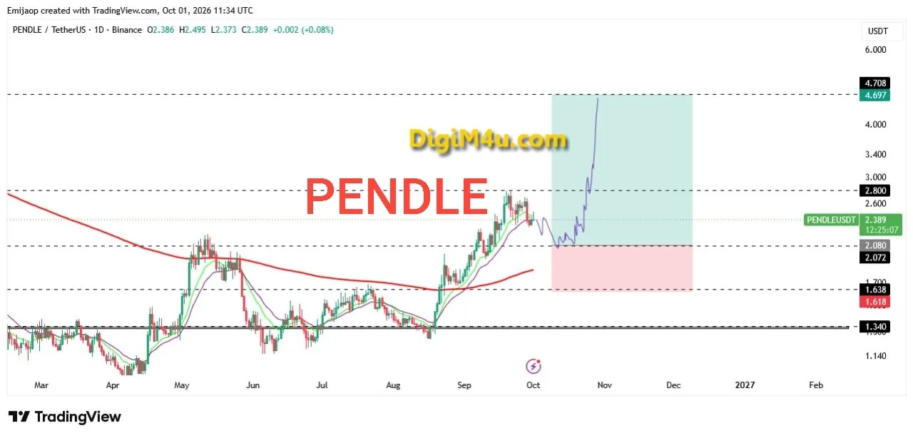 🟢 تحلیل تکنیکال و فاندامنتال Pendle (PENDLE) - پتانسیل رشد تا 4.70 دلار پس از شکست مقاومتهای کلیدی