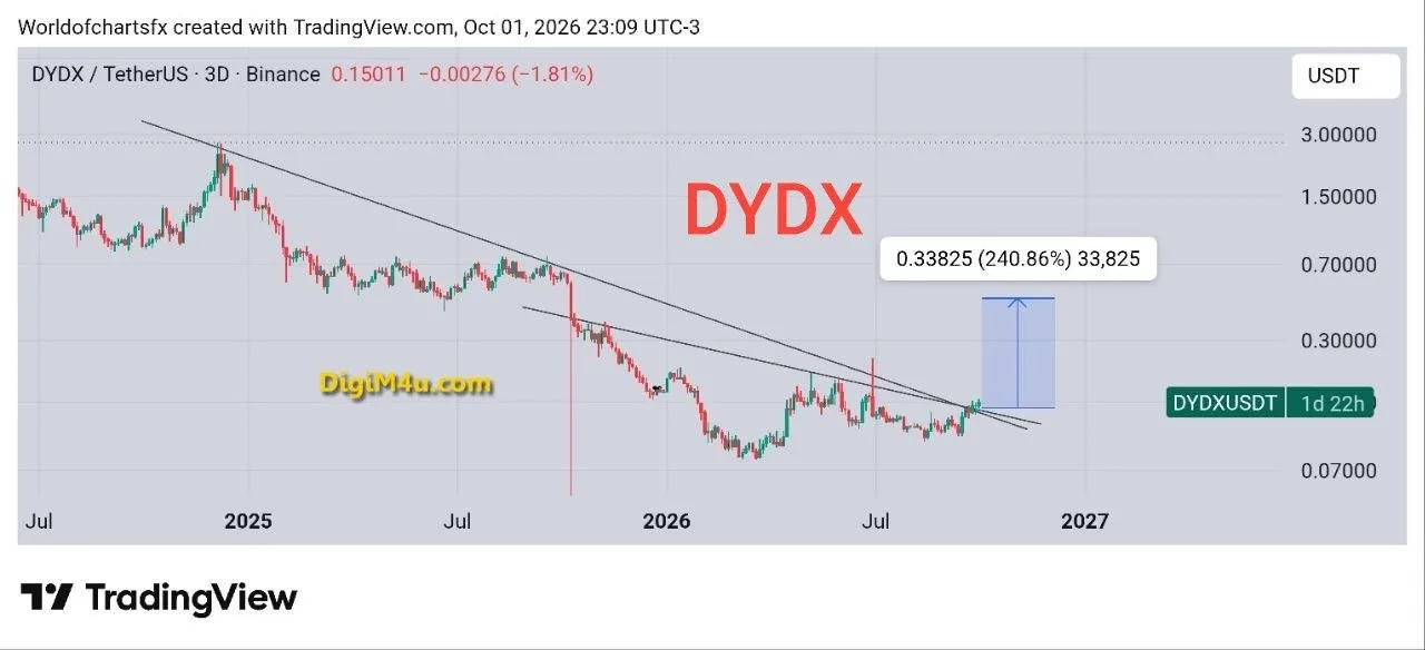 ☄️ تحلیل تکنیکال و فاندامنتال DYDX - شکست کانال نزولی بلندمدت و هدف‌گیری رشد 240 درصدی