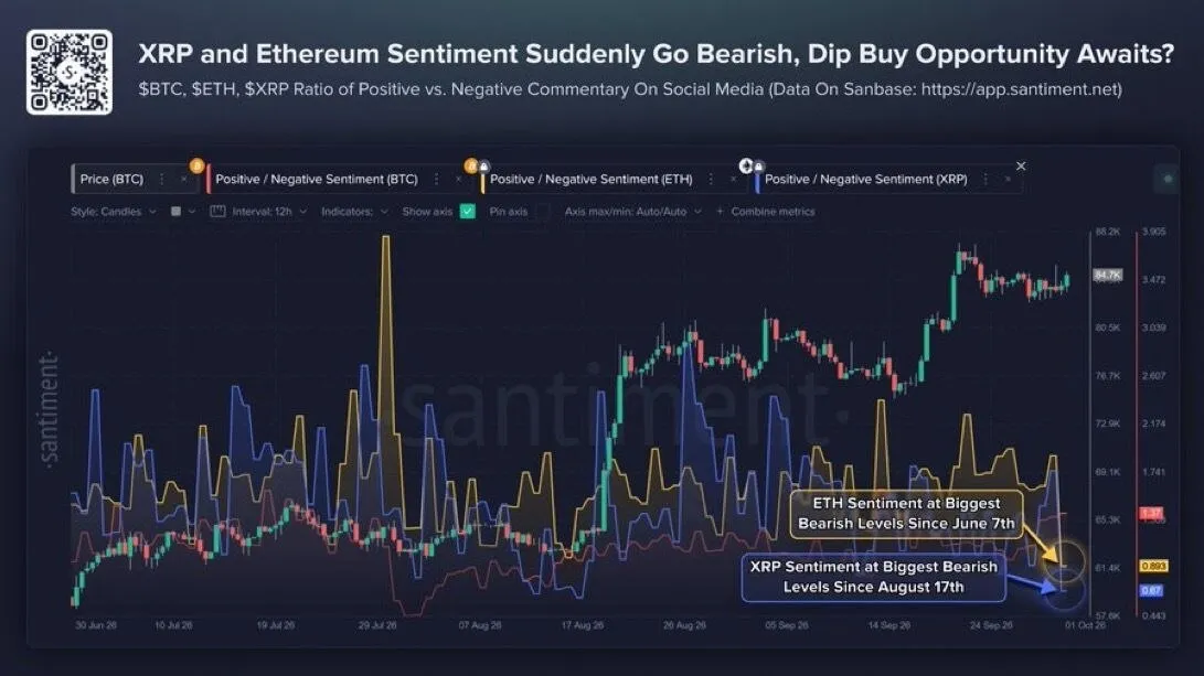🟢 تحلیل احساسات اجتماعی اتریوم و XRP - کاهش شدید Sentiment و فرصت خرید در کف