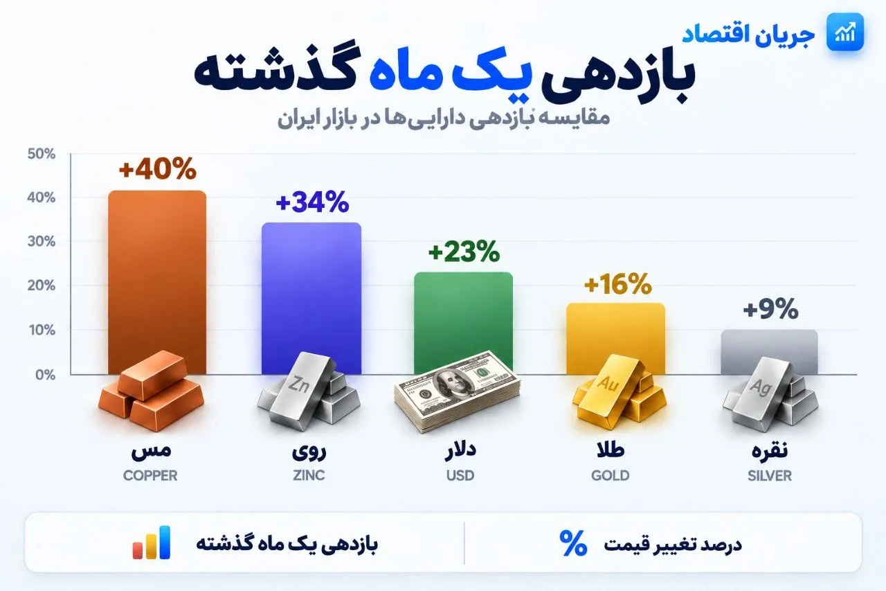 مس و روی جلوتر از دلار 📈