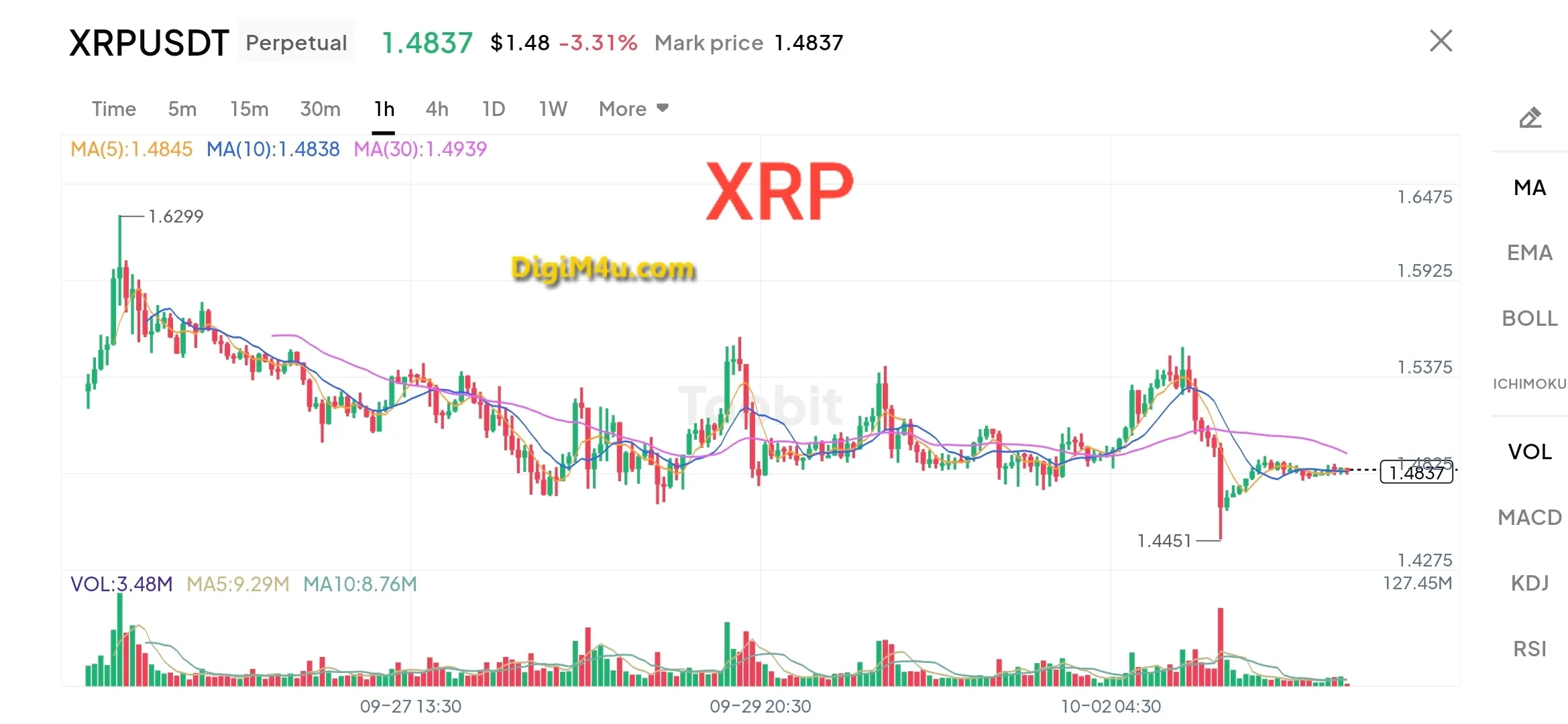 🟢 تحلیل تکنیکال و فاندامنتال ریپل (XRP) - اصلاح پس از رالی و آزمون حمایت کلیدی 1.48 دلار