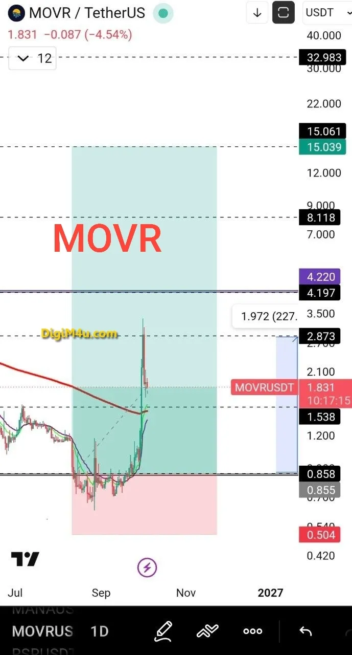 🟢 تحلیل تکنیکال و فاندامنتال Moonriver (MOVR) - پولبک به ناحیه 1.538 دلار و پتانسیل رالی تا 15 دلار