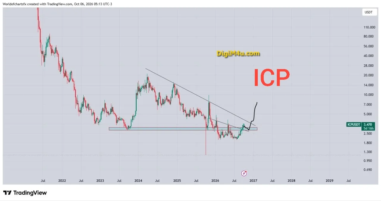 🟢 تحلیل تکنیکال و فاندامنتال اینترنت کامپیوتر (ICP) - آزمون راس مثلث متقارن و پتانسیل شکست صعودی