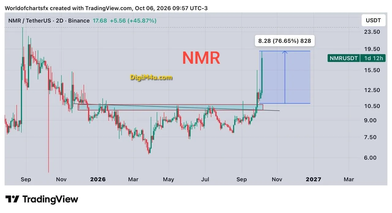 🟢 تحلیل تکنیکال و فاندامنتال نومریر (NMR) - شکست انفجاری