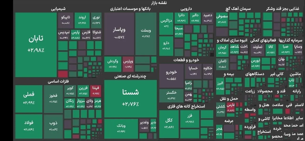 بورس تهرن کانال ۸.۱ میلیون واحد را فتح شد